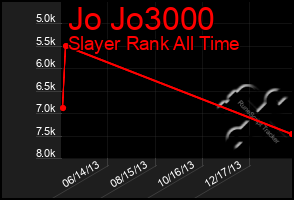 Total Graph of Jo Jo3000