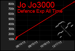 Total Graph of Jo Jo3000