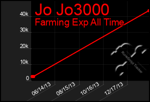 Total Graph of Jo Jo3000