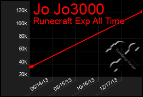 Total Graph of Jo Jo3000
