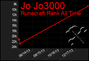Total Graph of Jo Jo3000