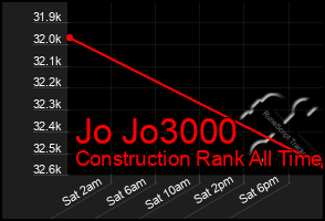 Total Graph of Jo Jo3000
