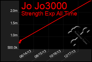 Total Graph of Jo Jo3000