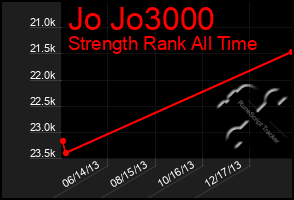 Total Graph of Jo Jo3000
