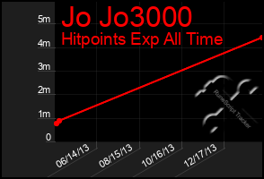 Total Graph of Jo Jo3000
