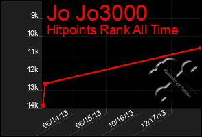 Total Graph of Jo Jo3000