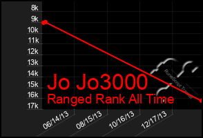 Total Graph of Jo Jo3000