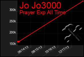 Total Graph of Jo Jo3000