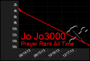 Total Graph of Jo Jo3000