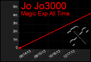 Total Graph of Jo Jo3000