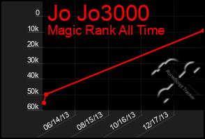 Total Graph of Jo Jo3000