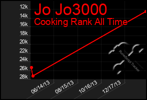 Total Graph of Jo Jo3000