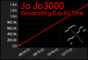Total Graph of Jo Jo3000