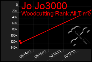 Total Graph of Jo Jo3000