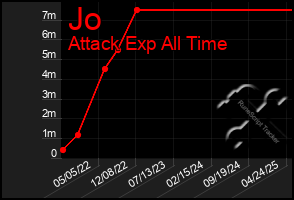 Total Graph of Jo