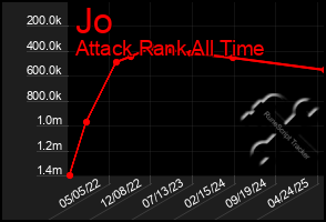 Total Graph of Jo