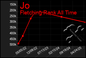 Total Graph of Jo