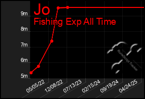 Total Graph of Jo