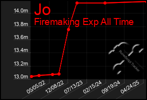 Total Graph of Jo