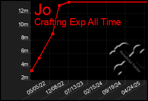 Total Graph of Jo