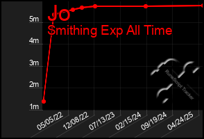 Total Graph of Jo