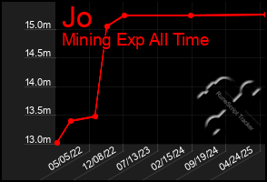 Total Graph of Jo