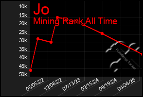 Total Graph of Jo