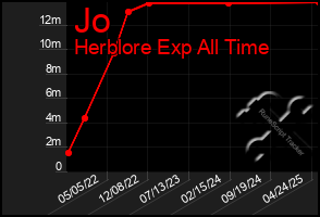 Total Graph of Jo