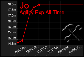 Total Graph of Jo
