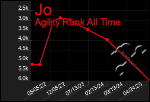 Total Graph of Jo