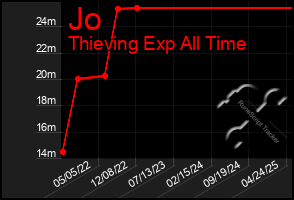 Total Graph of Jo