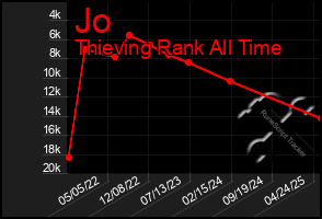 Total Graph of Jo