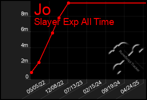 Total Graph of Jo