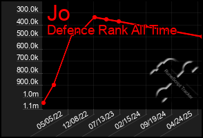 Total Graph of Jo