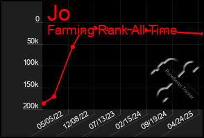 Total Graph of Jo