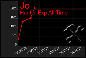 Total Graph of Jo