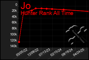 Total Graph of Jo