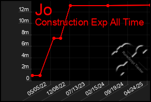 Total Graph of Jo