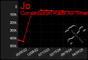 Total Graph of Jo