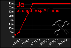 Total Graph of Jo