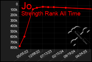 Total Graph of Jo