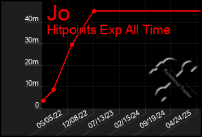 Total Graph of Jo