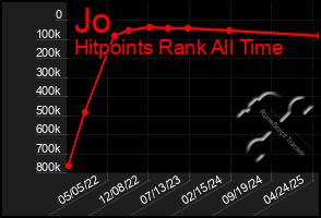 Total Graph of Jo