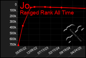 Total Graph of Jo