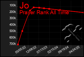 Total Graph of Jo