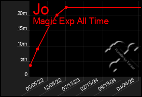 Total Graph of Jo