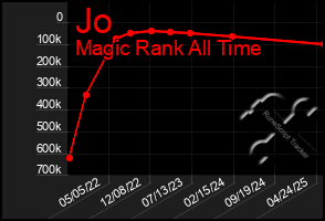 Total Graph of Jo