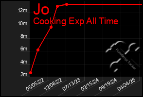 Total Graph of Jo