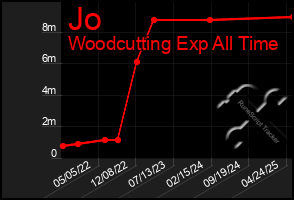 Total Graph of Jo