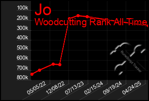 Total Graph of Jo